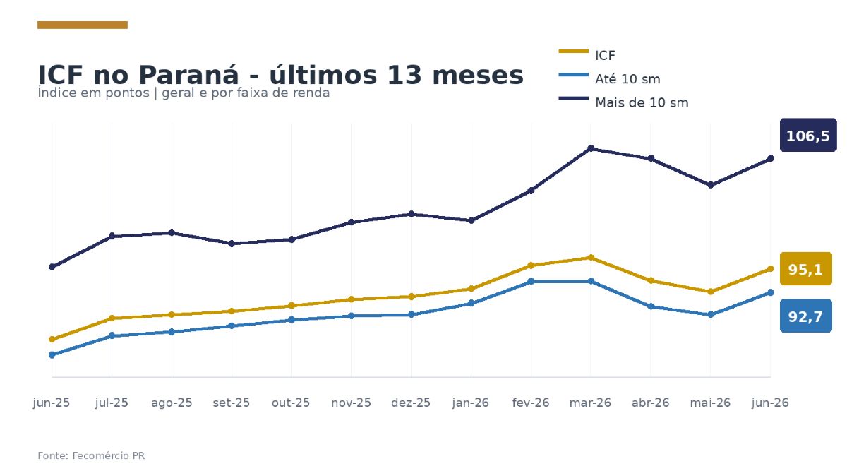 Intenção de consumo das famílias do Paraná volta a crescer em junho, aponta Fecomércio PR